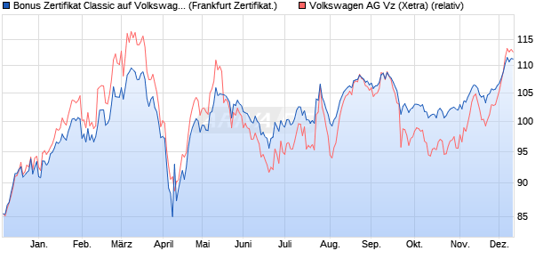 Bonus Zertifikat Classic auf Volkswagen Vz [Societe . (WKN: SJ1KWU) Chart