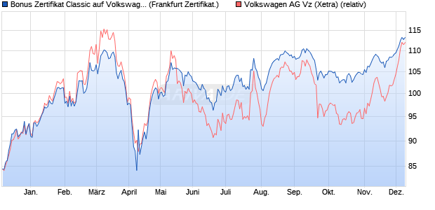 Bonus Zertifikat Classic auf Volkswagen Vz [Societe . (WKN: SJ1KWW) Chart