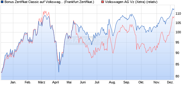 Bonus Zertifikat Classic auf Volkswagen Vz [Societe . (WKN: SJ1KWY) Chart