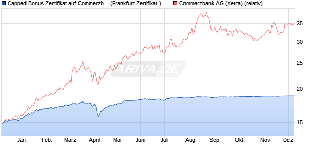 Capped Bonus Zertifikat auf Commerzbank [Societe . (WKN: SJ1K31) Chart