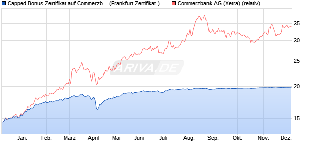 Capped Bonus Zertifikat auf Commerzbank [Societe . (WKN: SJ1K33) Chart
