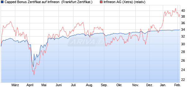 Capped Bonus Zertifikat auf Infineon [Societe Genera. (WKN: SJ1K48) Chart