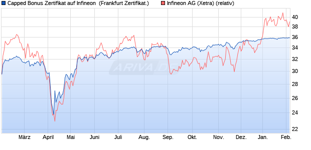 Capped Bonus Zertifikat auf Infineon [Societe Genera. (WKN: SJ1K5A) Chart