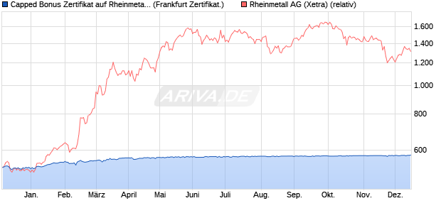 Capped Bonus Zertifikat auf Rheinmetall [Societe Ge. (WKN: SJ1K6J) Chart