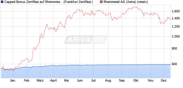 Capped Bonus Zertifikat auf Rheinmetall [Societe Ge. (WKN: SJ1K6L) Chart