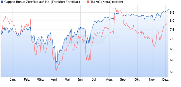 Capped Bonus Zertifikat auf TUI [Societe Generale Eff. (WKN: SJ1K7G) Chart
