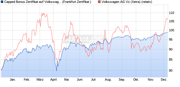 Capped Bonus Zertifikat auf Volkswagen Vz [Societe . (WKN: SJ1K7J) Chart