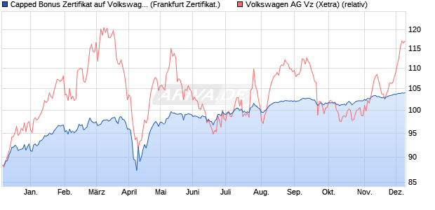 Capped Bonus Zertifikat auf Volkswagen Vz [Societe . (WKN: SJ1K7K) Chart