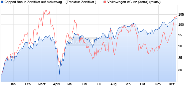 Capped Bonus Zertifikat auf Volkswagen Vz [Societe . (WKN: SJ1K7M) Chart