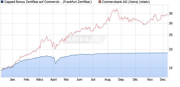 Capped Bonus Zertifikat auf Commerzbank [Societe . (WKN: SJ1KX5) Chart