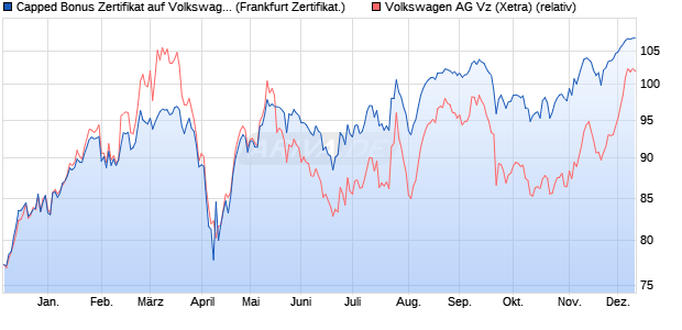 Capped Bonus Zertifikat auf Volkswagen Vz [Societe . (WKN: SJ1K2F) Chart