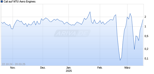 Call auf MTU Aero Engines [UBS AG (London)] Chart