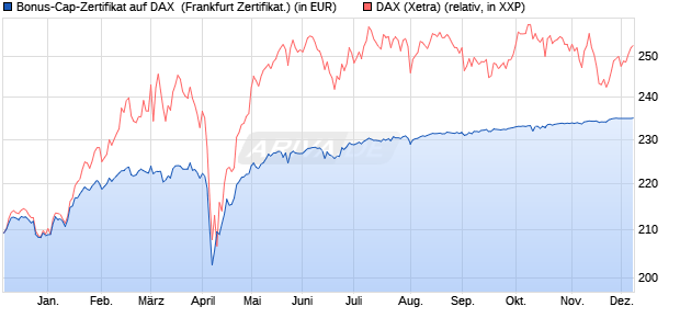 Bonus-Cap-Zertifikat auf DAX [Vontobel Financial Pro. (WKN: VC6C2Z) Chart