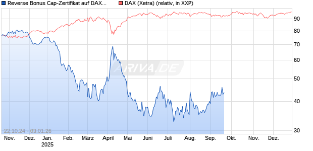 Reverse Bonus Cap-Zertifikat auf DAX [Vontobel] Chart
