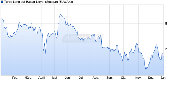 Turbo Long auf Hapag-Lloyd [Morgan Stanley & Co. In. (WKN: MJ3HH6) Chart