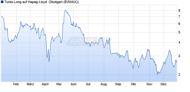 Turbo Long auf Hapag-Lloyd [Morgan Stanley & Co. In. (WKN: MJ3HH4) Chart