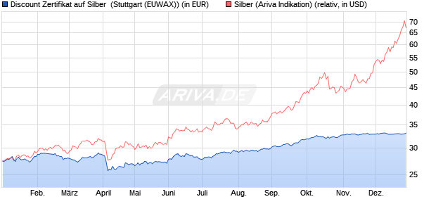 Discount Zertifikat auf Silber [Morgan Stanley & Co. Int. (WKN: MJ3FSR) Chart
