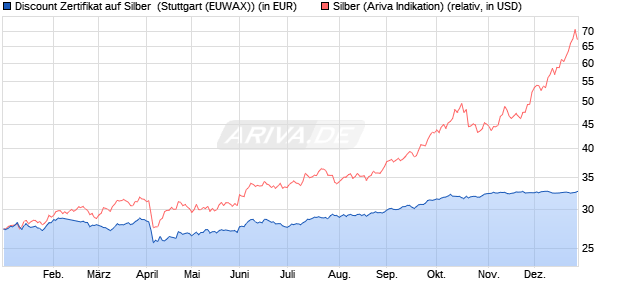 Discount Zertifikat auf Silber [Morgan Stanley & Co. Int. (WKN: MJ3FSQ) Chart