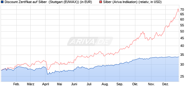 Discount Zertifikat auf Silber [Morgan Stanley & Co. Int. (WKN: MJ3FSX) Chart