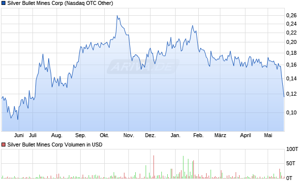 Silver Bullet Mines Aktie Chart