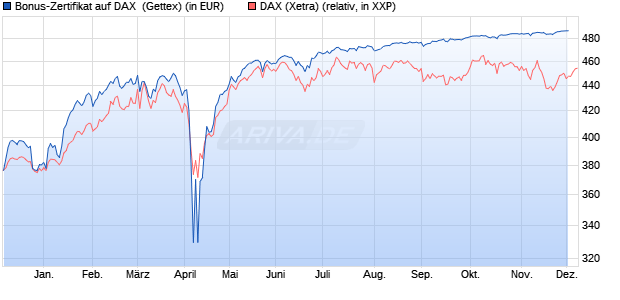 Bonus-Zertifikat auf DAX [Goldman Sachs Bank Euro. (WKN: GJ5TRS) Chart