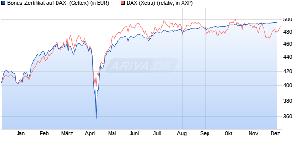 Bonus-Zertifikat auf DAX [Goldman Sachs Bank Euro. (WKN: GJ5TS4) Chart