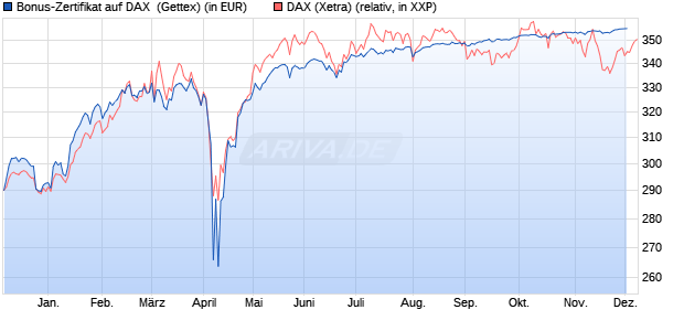Bonus-Zertifikat auf DAX [Goldman Sachs Bank Euro. (WKN: GJ5TS7) Chart