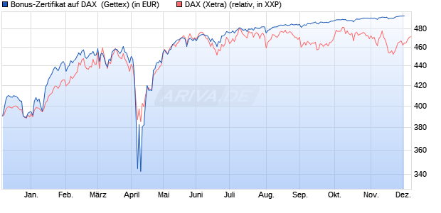 Bonus-Zertifikat auf DAX [Goldman Sachs Bank Euro. (WKN: GJ5TSG) Chart