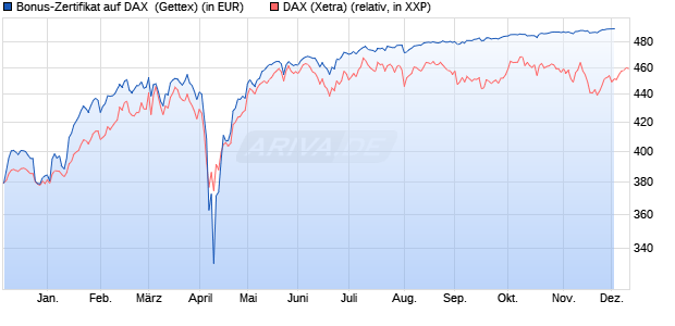 Bonus-Zertifikat auf DAX [Goldman Sachs Bank Euro. (WKN: GJ5TT6) Chart