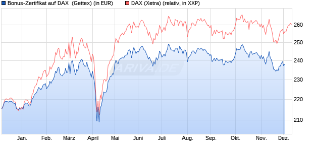 Bonus-Zertifikat auf DAX [Goldman Sachs Bank Euro. (WKN: GJ5TTA) Chart