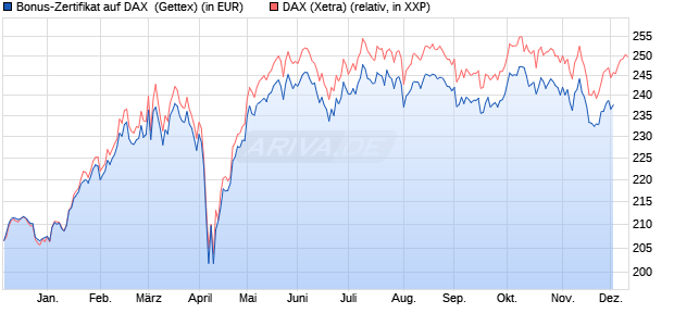 Bonus-Zertifikat auf DAX [Goldman Sachs Bank Euro. (WKN: GJ5TTN) Chart