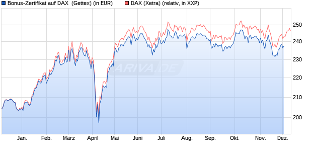 Bonus-Zertifikat auf DAX [Goldman Sachs Bank Euro. (WKN: GJ5TTX) Chart