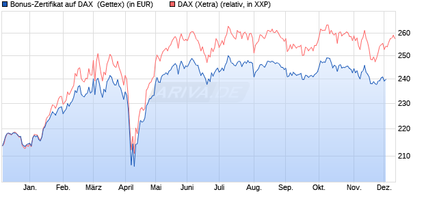 Bonus-Zertifikat auf DAX [Goldman Sachs Bank Euro. (WKN: GJ5TVN) Chart