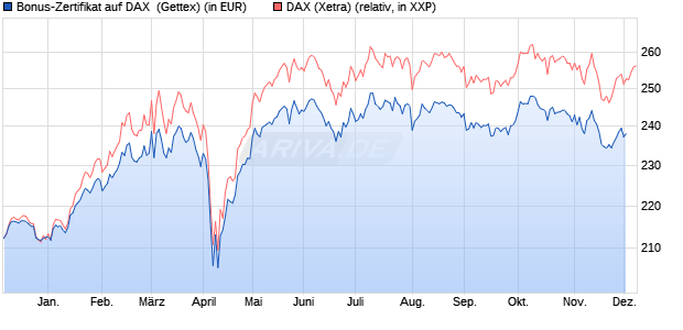 Bonus-Zertifikat auf DAX [Goldman Sachs Bank Euro. (WKN: GJ5TVT) Chart