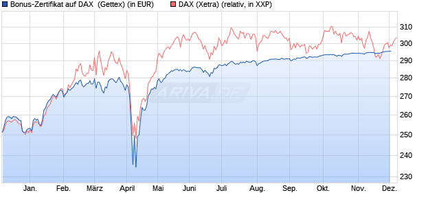 Bonus-Zertifikat auf DAX [Goldman Sachs Bank Euro. (WKN: GJ5TX4) Chart