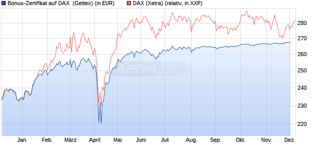 Bonus-Zertifikat auf DAX [Goldman Sachs Bank Euro. (WKN: GJ5TXG) Chart