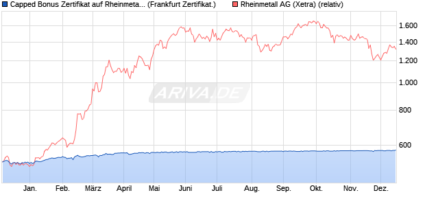 Capped Bonus Zertifikat auf Rheinmetall [Societe Ge. (WKN: SJ1LL8) Chart