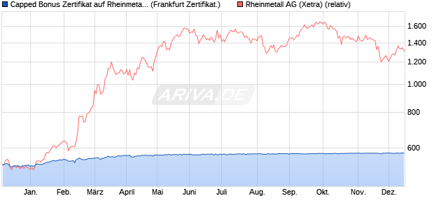 Capped Bonus Zertifikat auf Rheinmetall [Societe Ge. (WKN: SJ1LL9) Chart