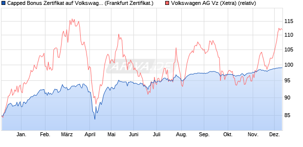 Capped Bonus Zertifikat auf Volkswagen Vz [Societe . (WKN: SJ1LM5) Chart