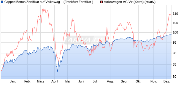 Capped Bonus Zertifikat auf Volkswagen Vz [Societe . (WKN: SJ1LM6) Chart