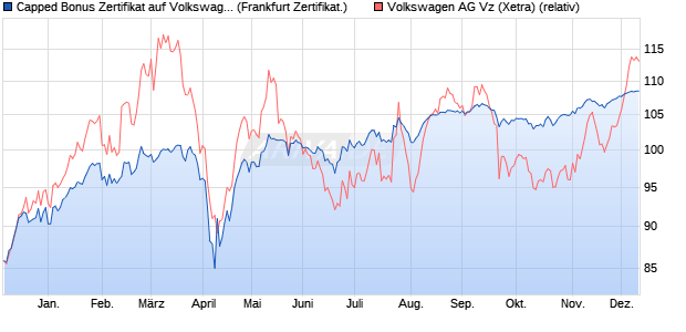 Capped Bonus Zertifikat auf Volkswagen Vz [Societe . (WKN: SJ1LNB) Chart