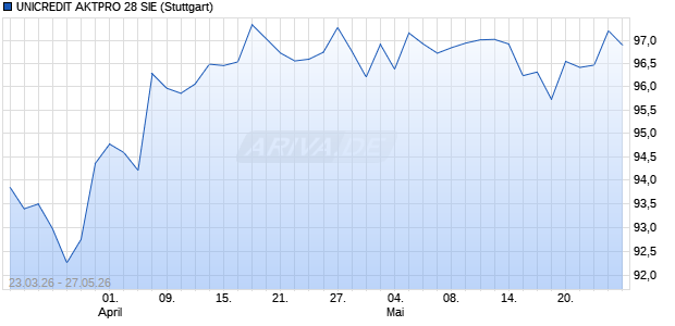 UNICREDIT AKTPRO 28 SIE Aktie Chart