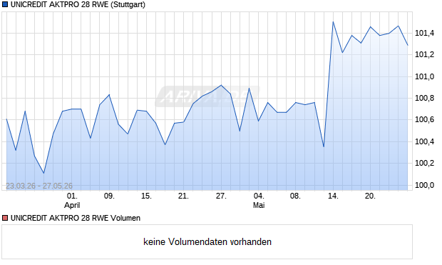 UNICREDIT AKTPRO 28 RWE Aktie Chart