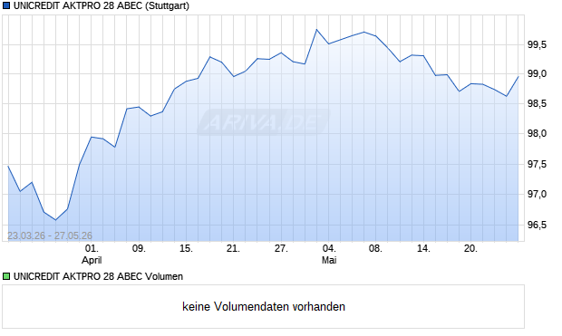 UNICREDIT AKTPRO 28 ABEC Aktie Chart