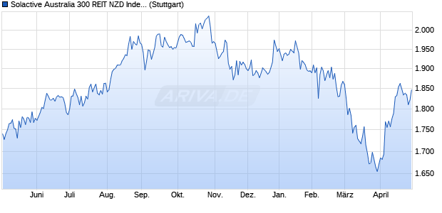 Solactive Australia 300 REIT NZD Index PR Chart