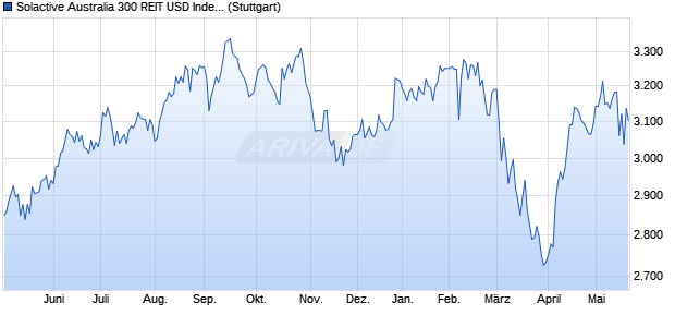 Solactive Australia 300 REIT USD Index TR Chart