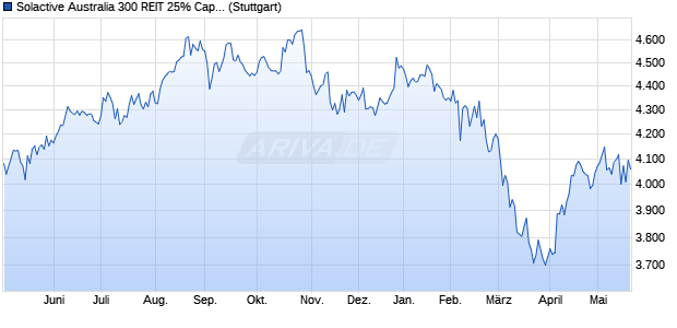 Solactive Australia 300 REIT 25% Capped Index TR Chart