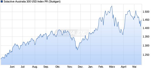 Solactive Australia 300 USD Index PR Chart