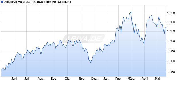 Solactive Australia 100 USD Index PR Chart