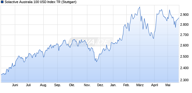 Solactive Australia 100 USD Index TR Chart